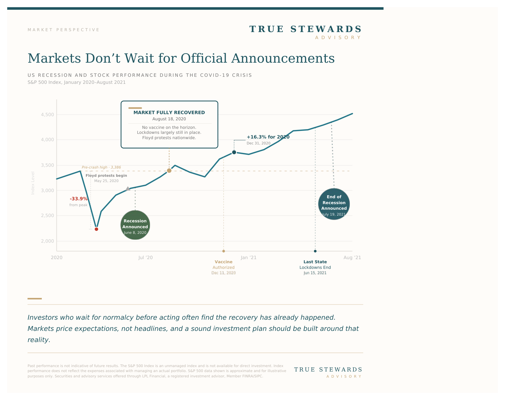 Line chart of the S&P 500 from January 2020 to August 2021. Stocks fell about 34% from the pre-crash high of 3,386, bottomed in March 2020, and fully recovered by August 18, 2020, while lockdowns and uncertainty continued. The recession was officially declared on June 8, 2020, after the market had already turned, and declared over in July 2021.